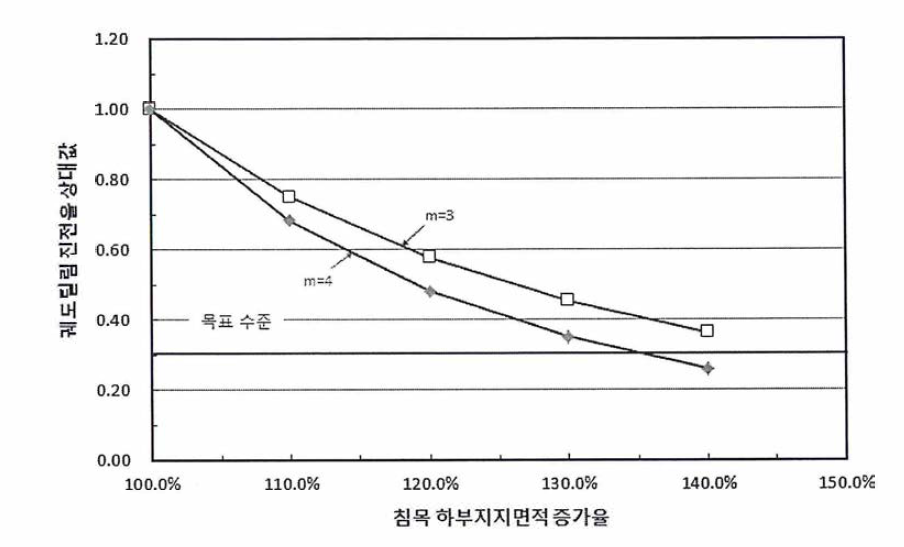 침목 하부 지지면적과 궤도틀림 진전율 관계