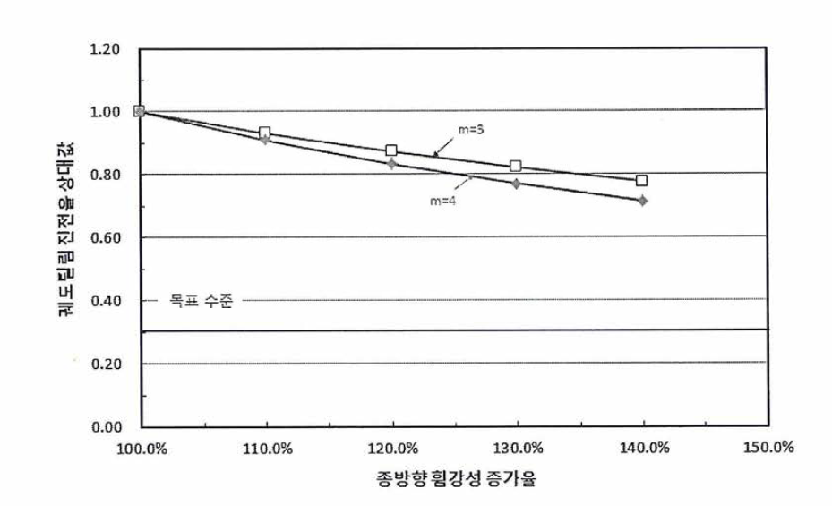 종방향 휩강성과 궤도틀림 진전율 관계