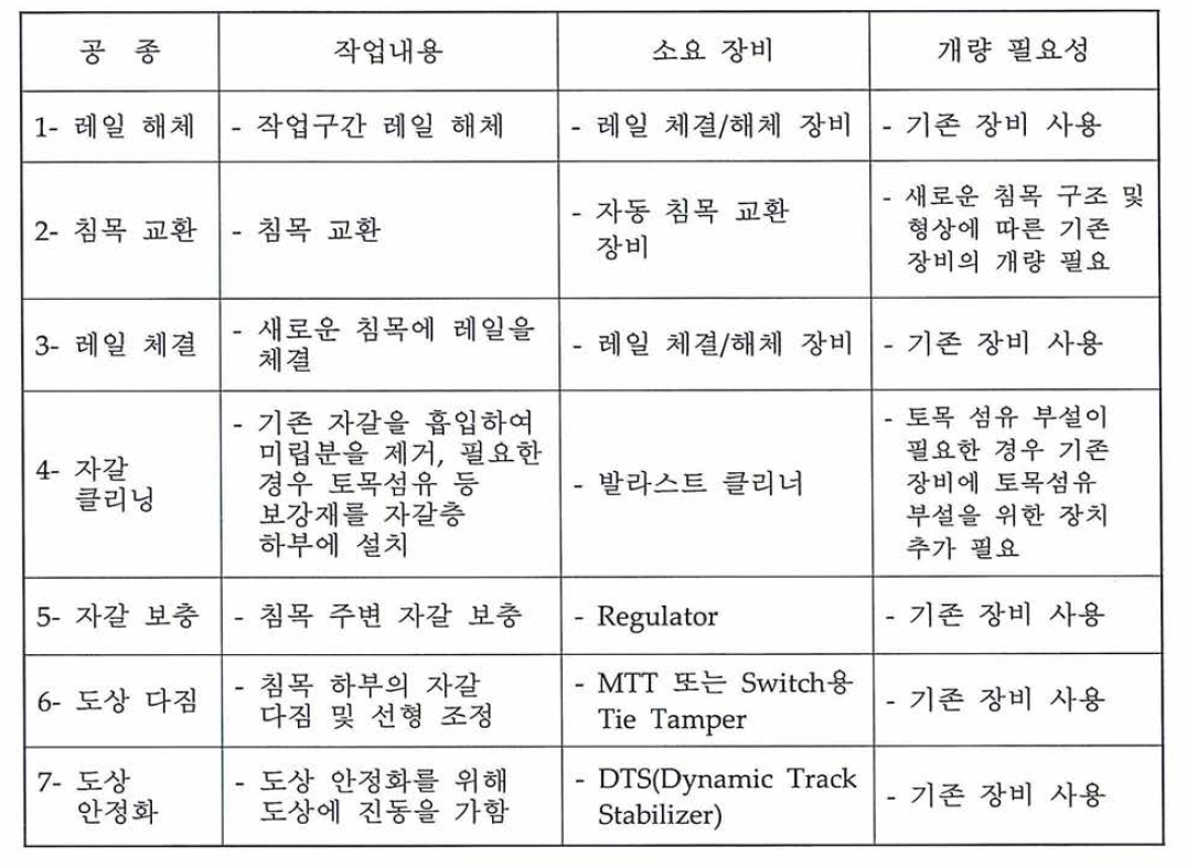 궤광구조 개량공법의 시공순서 및 소요장비