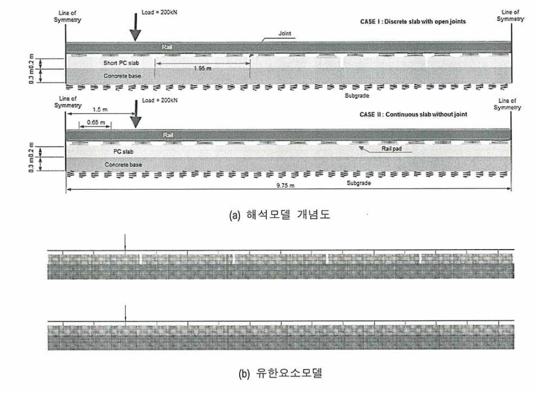 유한요소 해석 개념도 및 해석모델