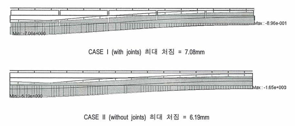 궤도 처짐 해석 결과