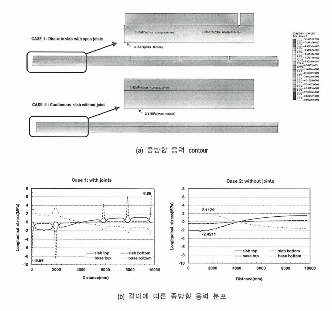 응력 분포 해석 결과