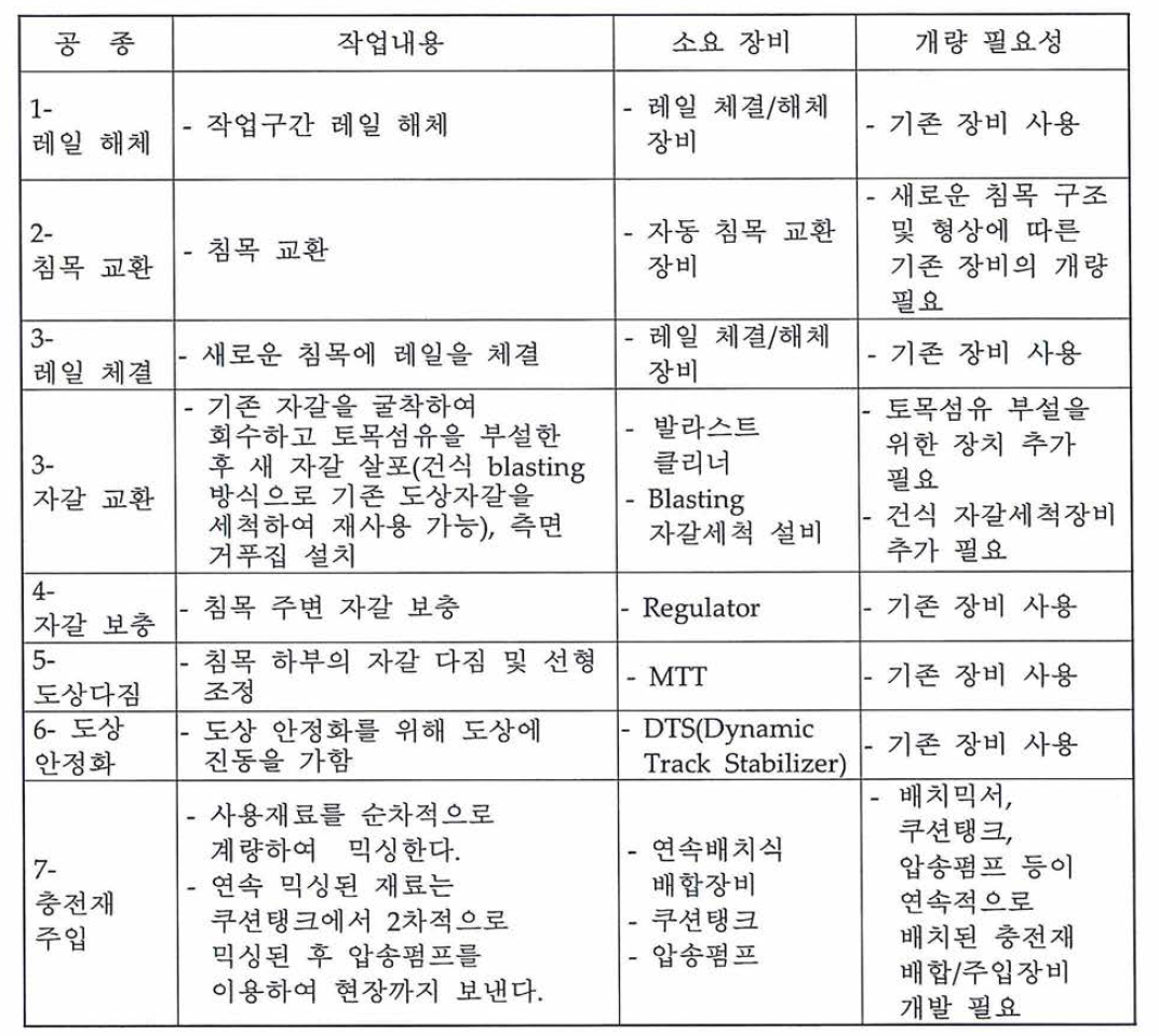 포장궤도 공법 (콘크리트 궤도화)의 시공순서 및 소요장비