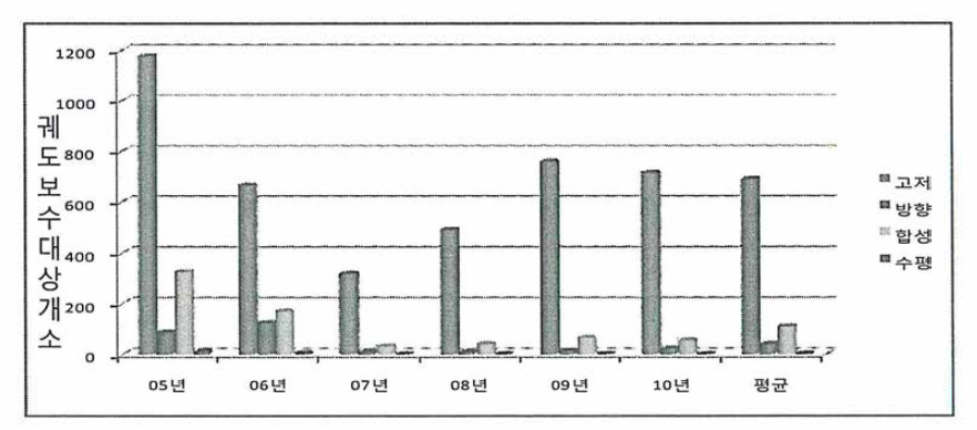 경부고속철도 1단계 구간 궤도검측 결과(2005〜 2010년)