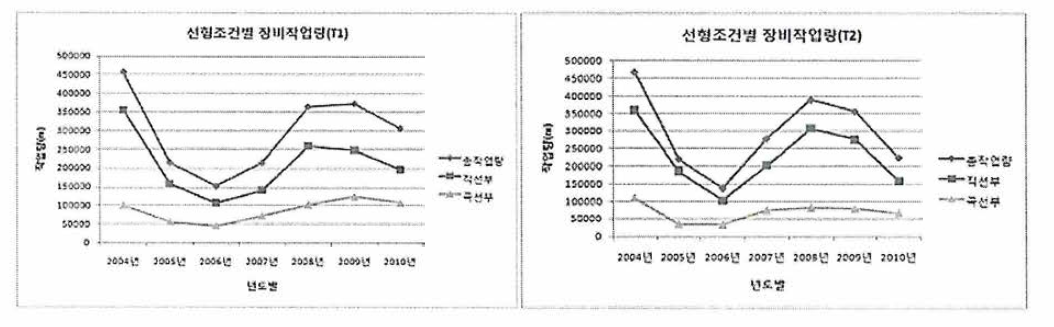 선형조건별 장비작업량 추이