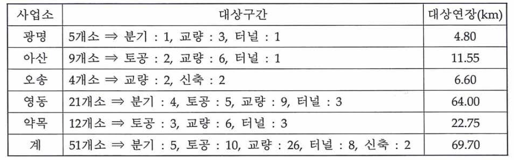 특별관리구간 총괄표