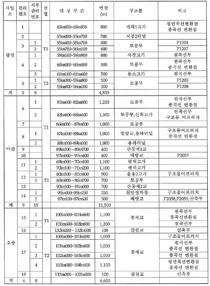 특별관리 구간 세부 내역(한국철도공사)