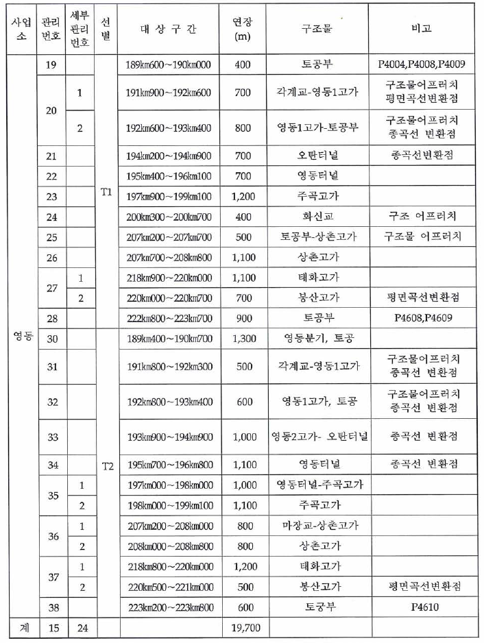 특별관리 구간 세부 내역(한국철도공사) (계속)