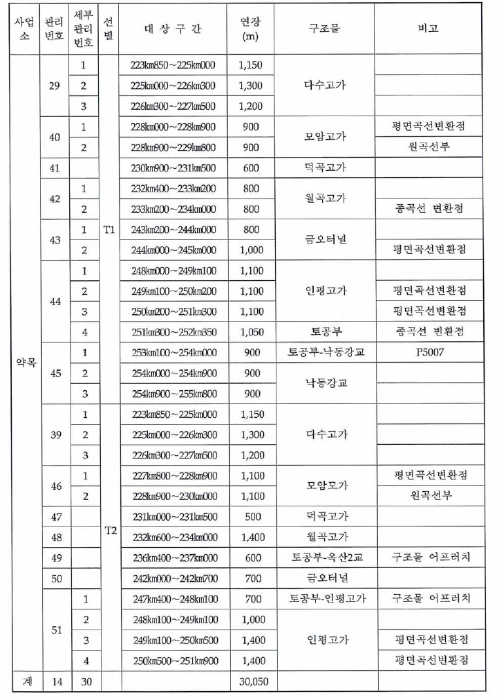 특별관리 구간 세부 내역(한국철도공사) (계속)