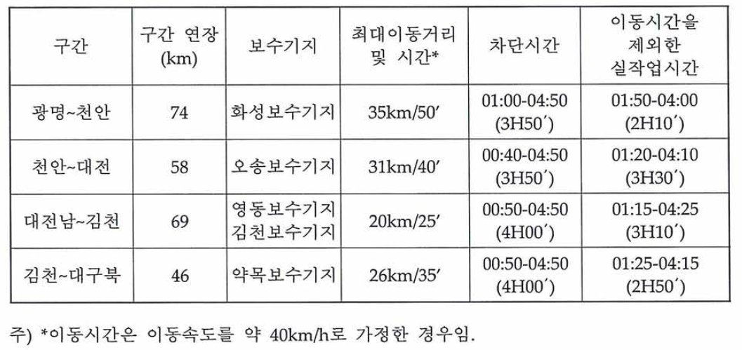 궤도보수기지로부터 최대이동거리 및 이동시간