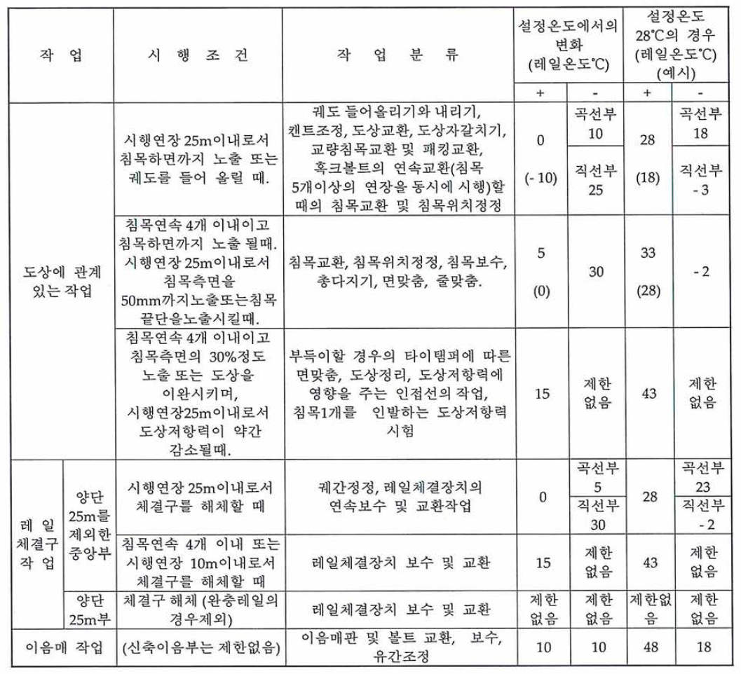 장대레일 작업 제 한 조 건 (2007.12.11.개정, 별표9)