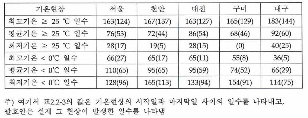 지역별 최고/평균/최저기온 0°C 미만일 수(2011.7〜1012.6)