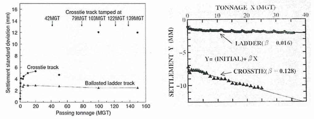 Ladder Track System 침하 진전율 비교