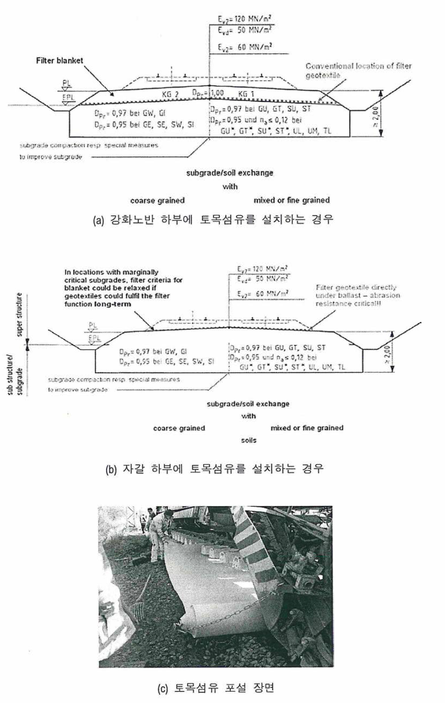 토목섬유 (geo-synthetics)를 이용한 궤도 지지구조 보강 공법