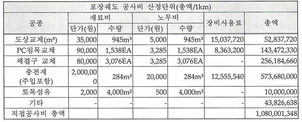 포장궤도 직접공사비 산정(레일 및 제경비 제외)