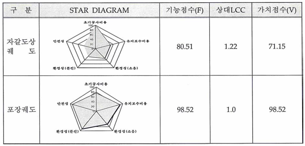 자갈도상궤도와 생력화궤도의 종합 LOC 분석 결과