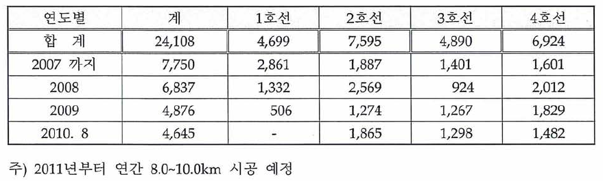 B2S 궤도 부설 실적(서울메트로)