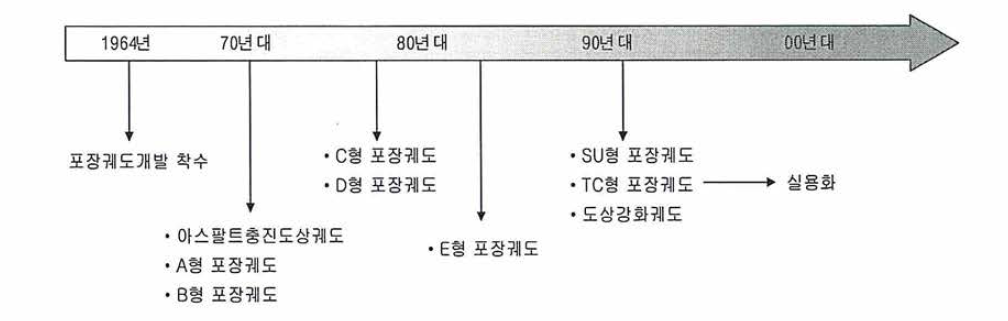 일본에서의 포장궤도 개발 현황