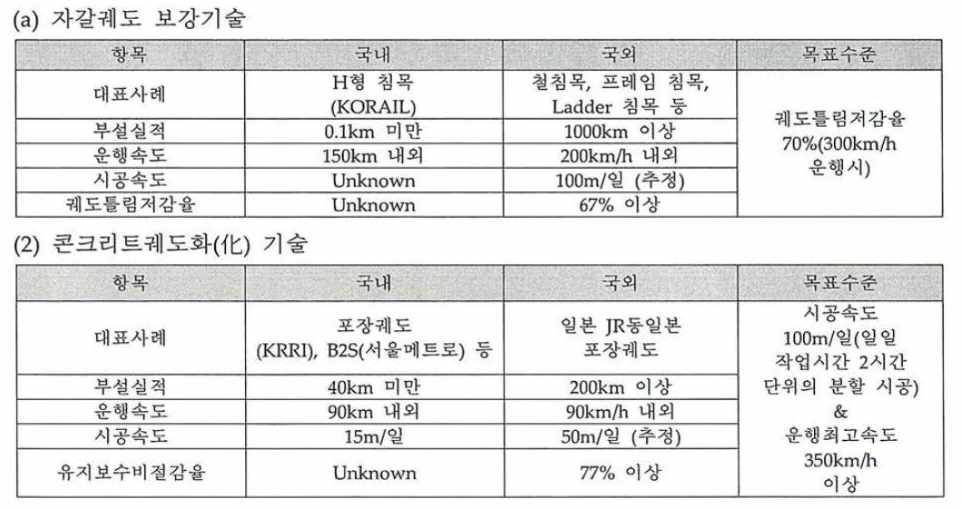 국내외 기술수준 비교 및 목표수준의 설정