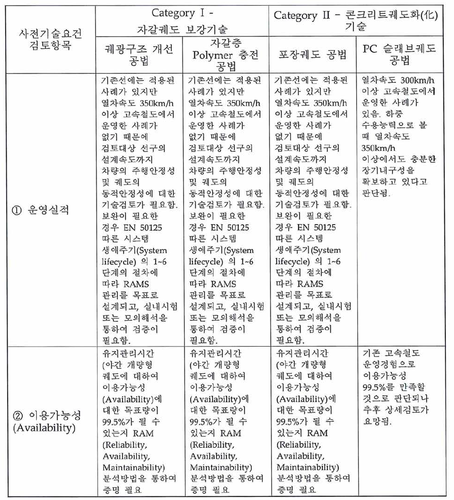 사전기술요건 분석을 통한 후보기술군 분류