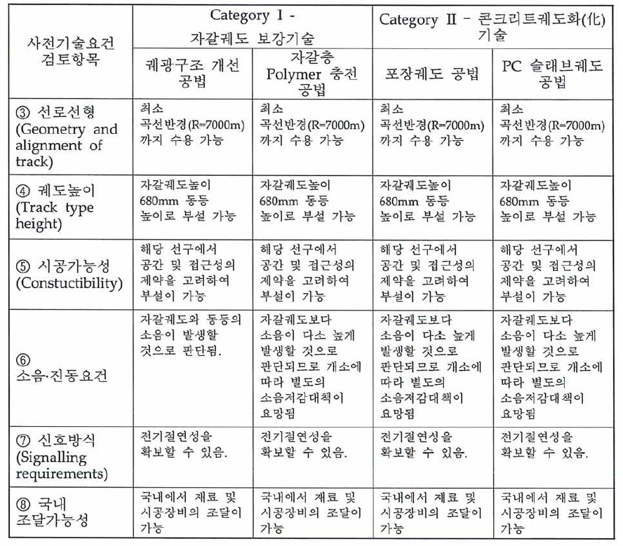 사전기술요건 분석을 통한 후보기술군 분류 (계속)