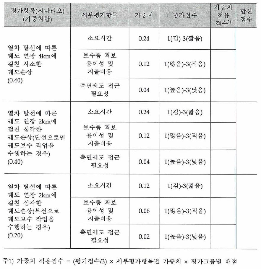 복구성 평가양식