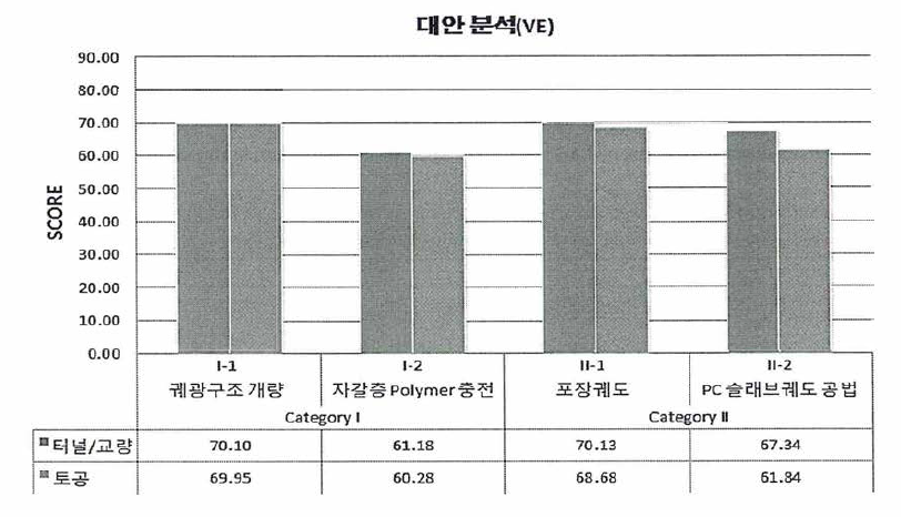 대안별 가치 평가 결과