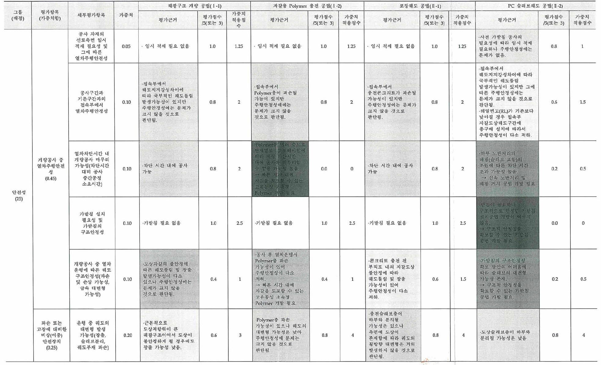 후보기술군에 대한 가치평가 결과(토공구간)