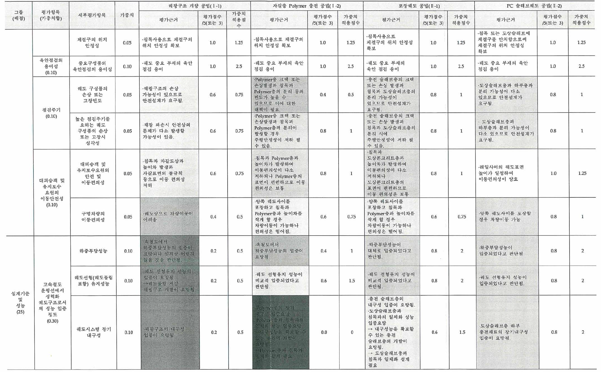 후보기술군에 대한 가치평가 결과(토공구간)