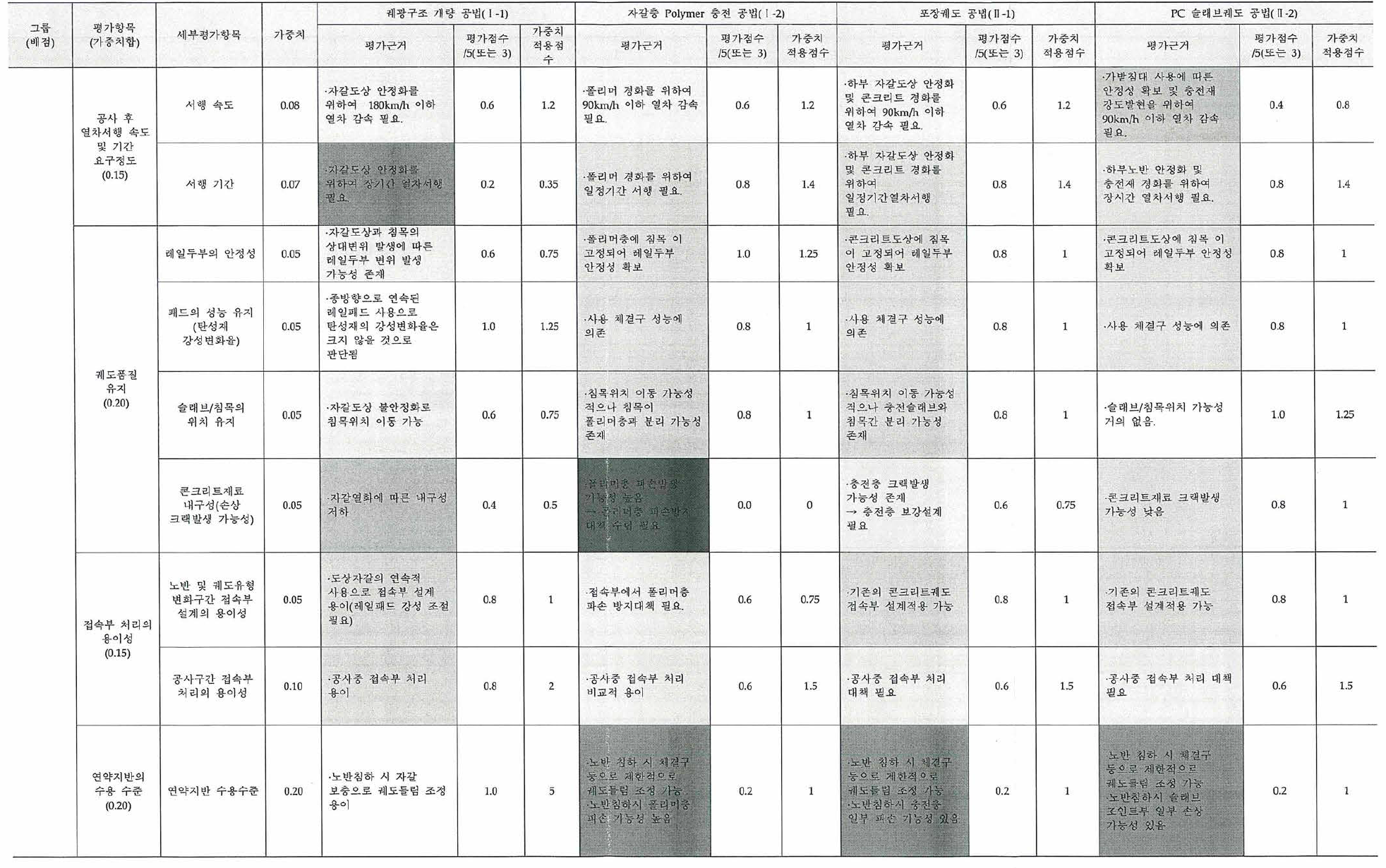 후보기술군에 대한 가치평가 결과(토공구간)