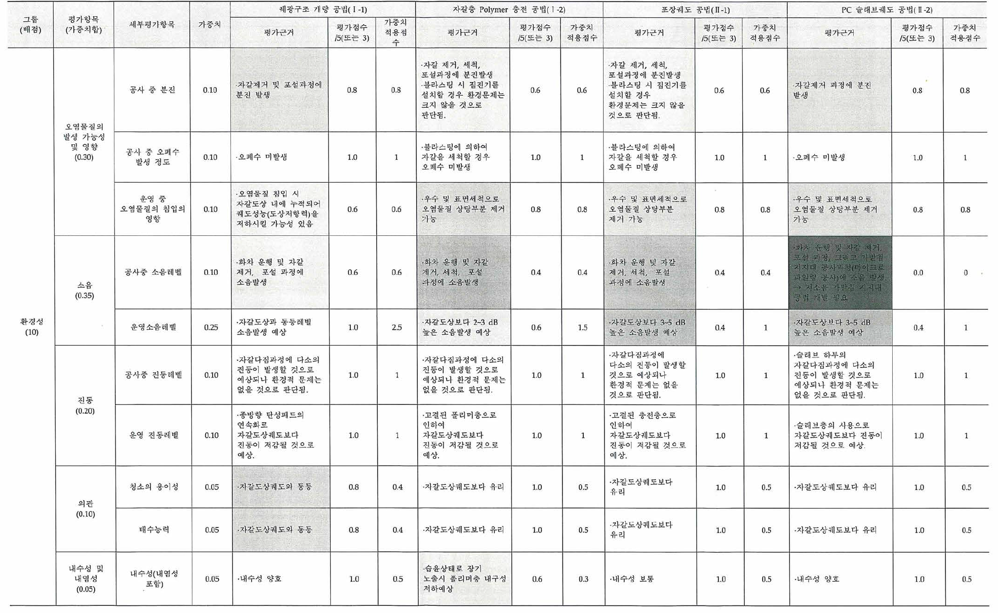 후보기술군에 대한 가치평가 결과(토공구간)