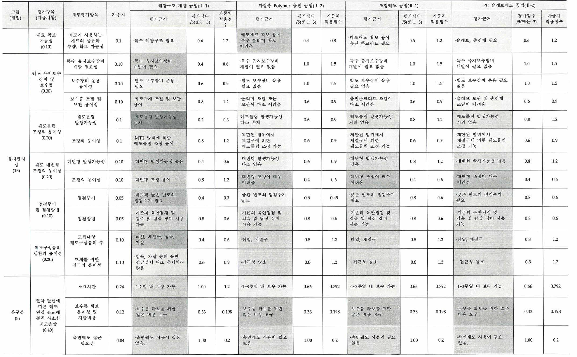 후보기술군에 대한 가치평가 결과(토공구간)