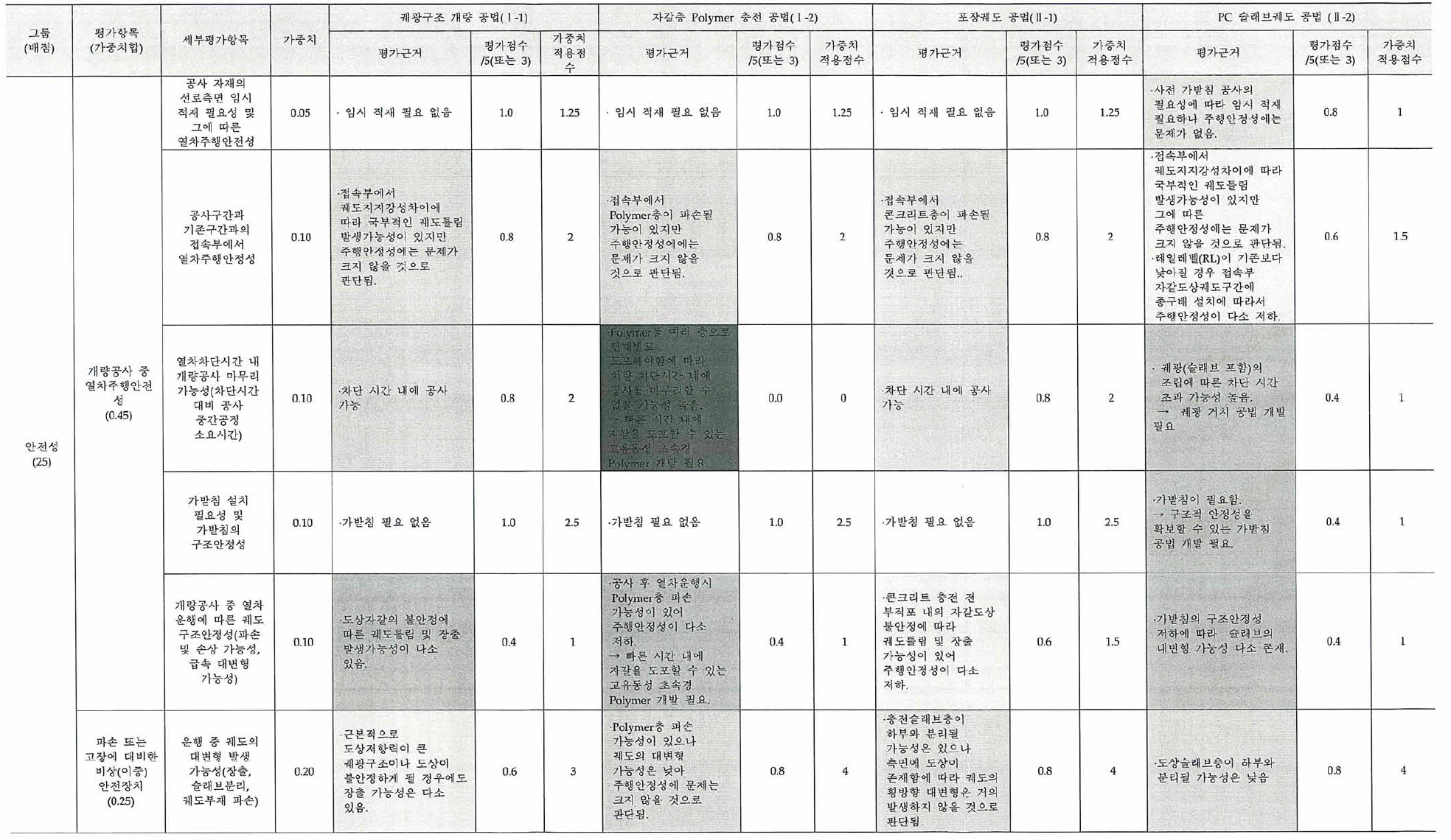 후보기술군에 대한 가치평가 결과(교량 및 터널구간)