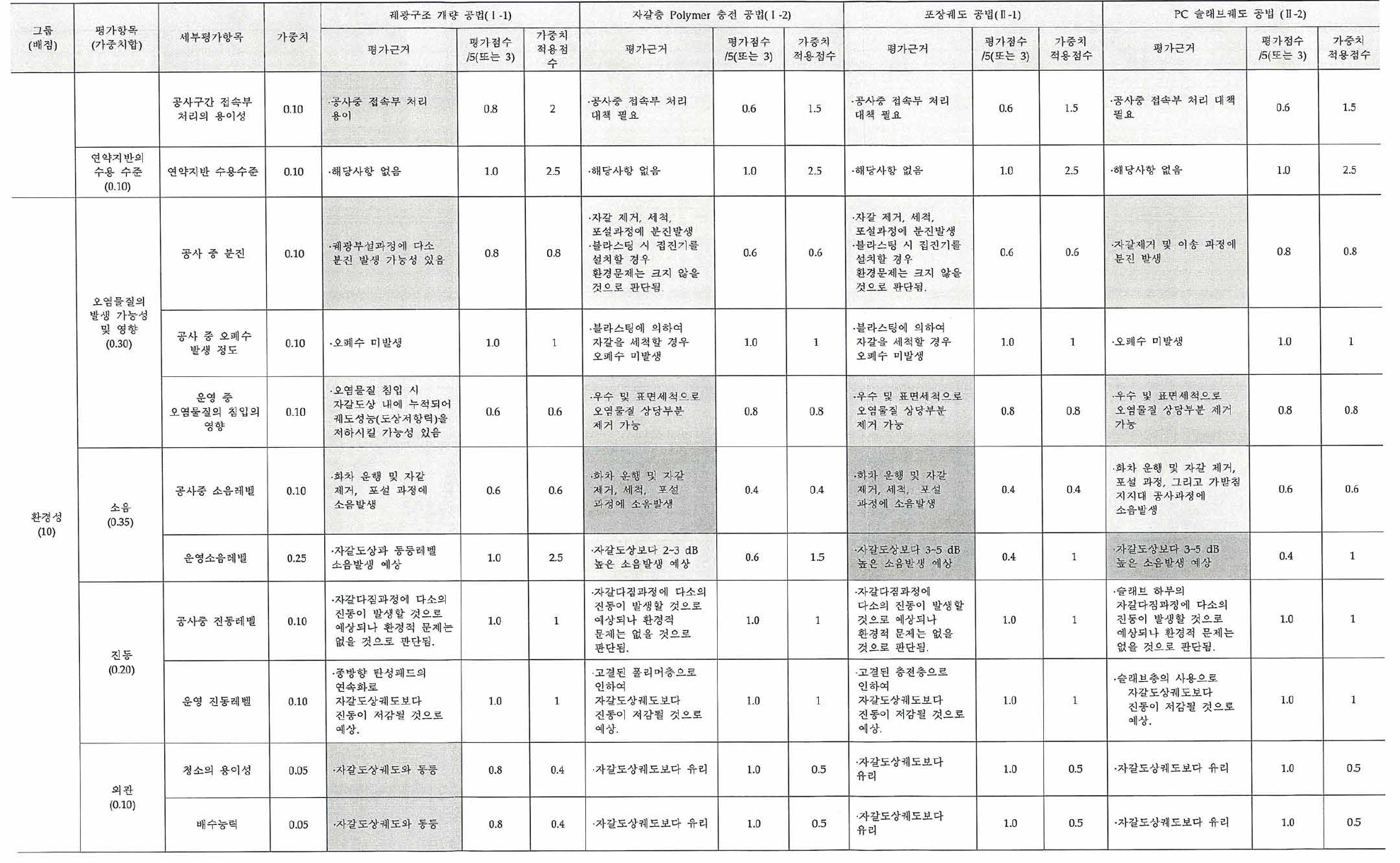 후보기술군에 대한 가치평가 결과(교량 및 터널구간)