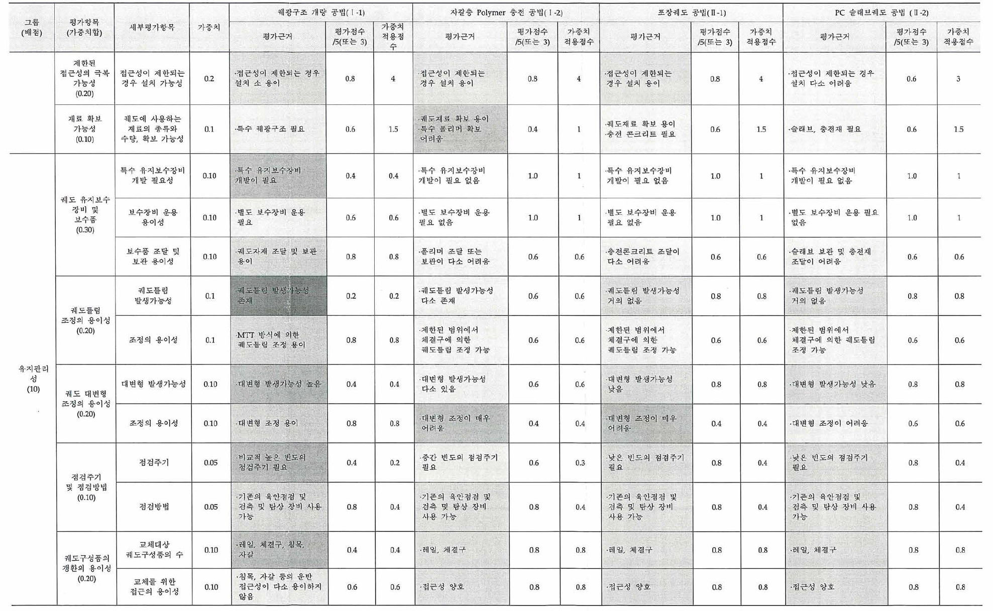 후보기술군에 대한 가치평가 결과(교량 및 터널구간)