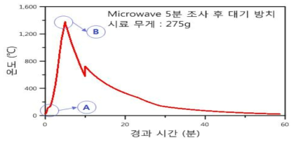 MIP 발열체 계측 결과