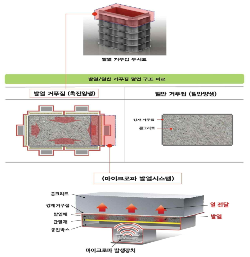 발열거푸집 원리