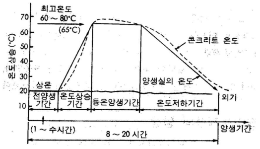 증기양생의 발열이력곡선