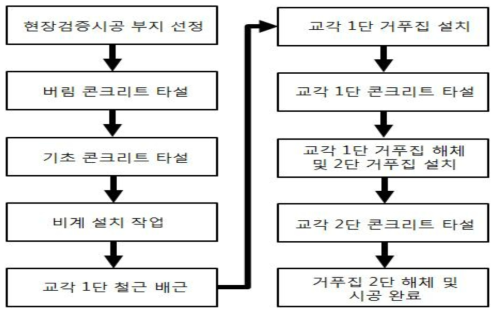 시공순서