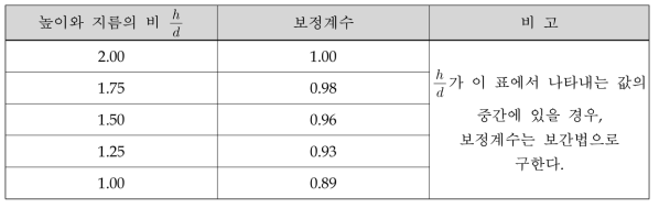 보정계수