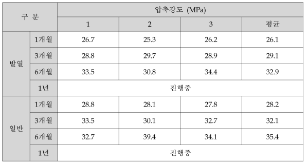 압축강도시험 결과