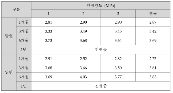 인장강도시험 결과