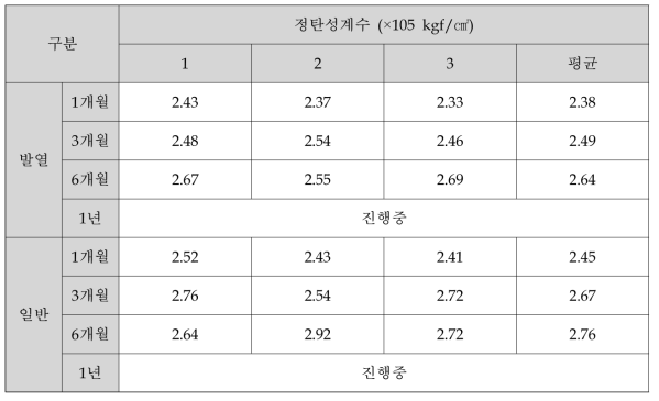 정탄성계수 시험 결과