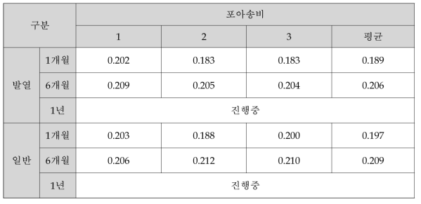 포아송비 시험 결과