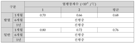 열팽창계수 시험 결과