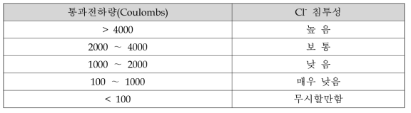 염소이온 침투성판정등급