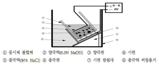 염소이온 확산계수 시험셀 구분도