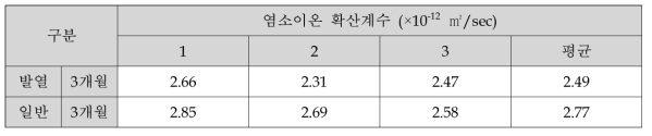 염소이온 확산계수 시험 결과