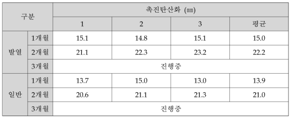 촉진탄산화 시험 결과