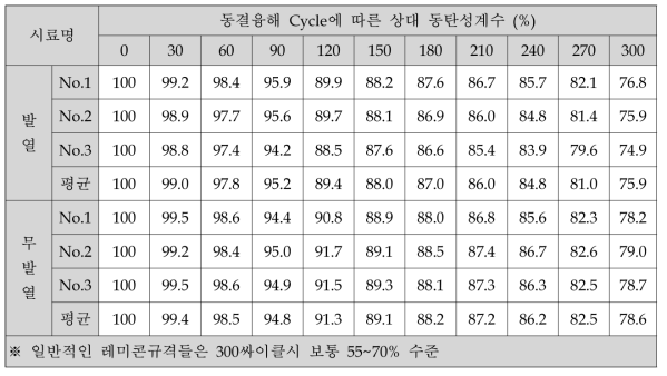 동결융해저항성 시험 결과(재령 3개월 시편)